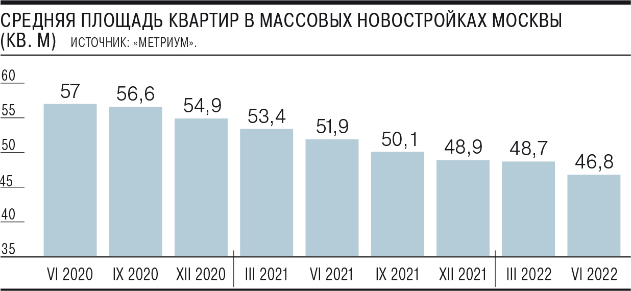 На фото — средняя площадь квартир в новостройках Москвы. Источник: metrium.ru