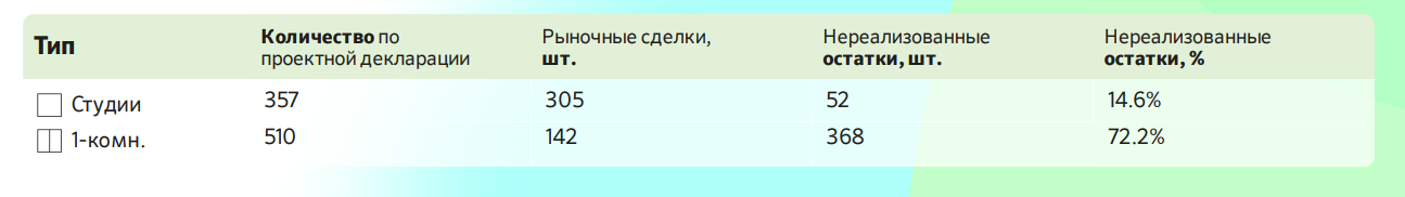 Продажи в ЖК «Октябрьская набережная».