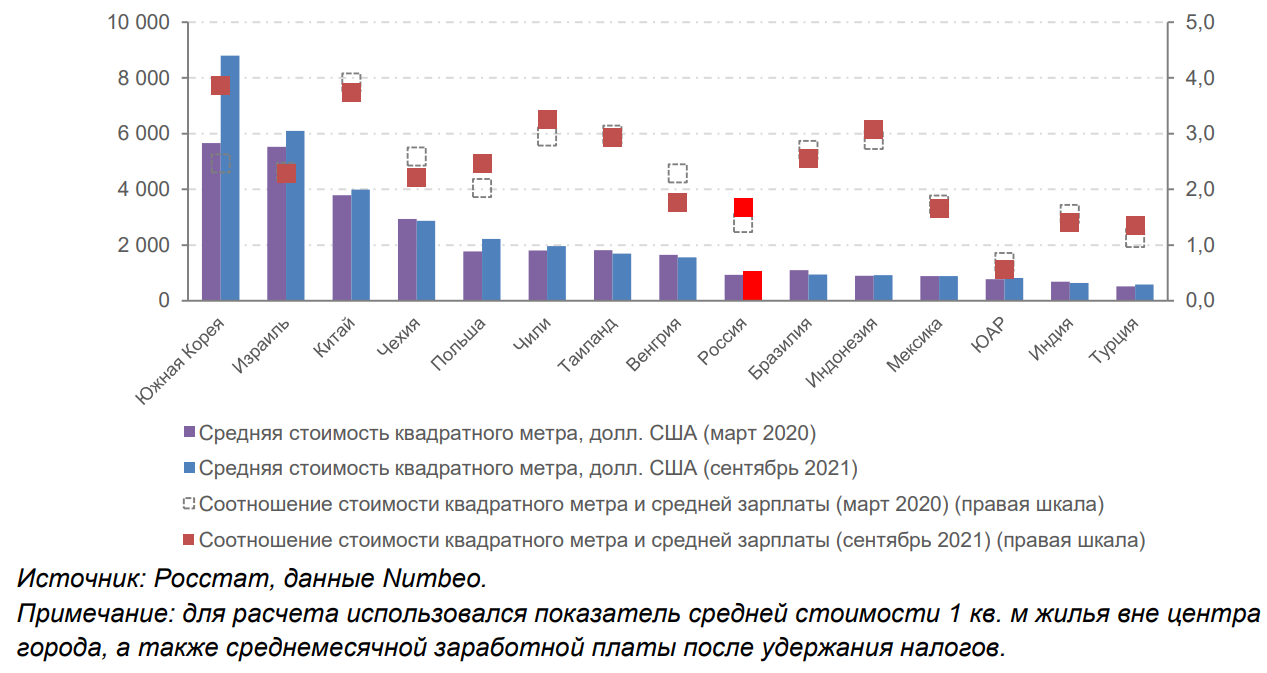 Доступность жилья в России в 2021 году. Источник: rosstat.gov.ru