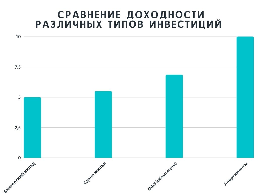 На фото — доходность апартов. Источник: nachalo.services