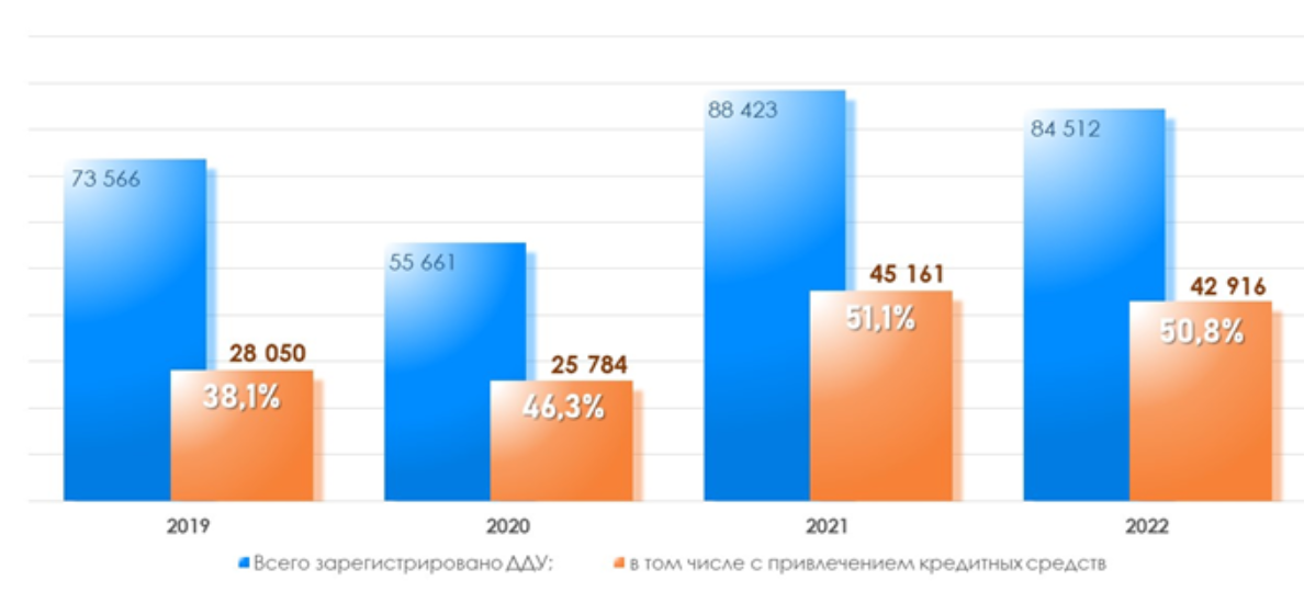 На фото — доля ДДУ с ипотекой в Москве