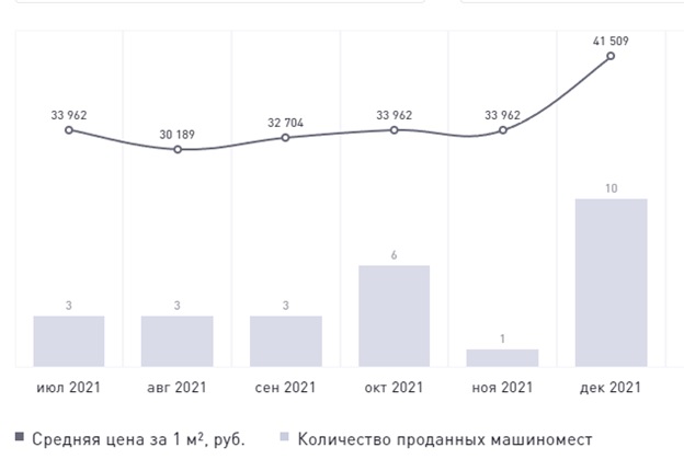 На фото — динамика продаж в ЖК «Стрижи в Невском». Источник: дом.рф