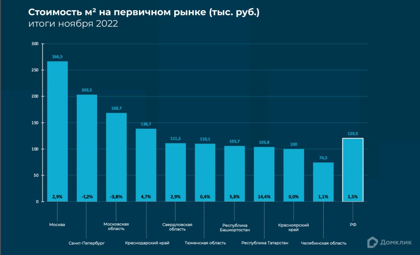Стоимость квадратного метра на первичном рынке (итоги ноября 2022 года).