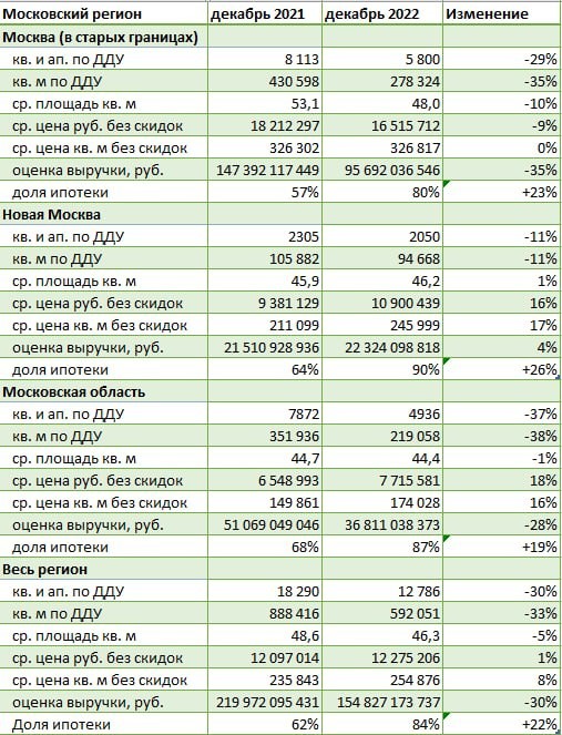 Статистика от Dataflat.Ru
