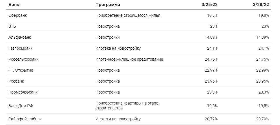 Ипотечные ставки на конец марта 2022 года. Источник: frankrg.com