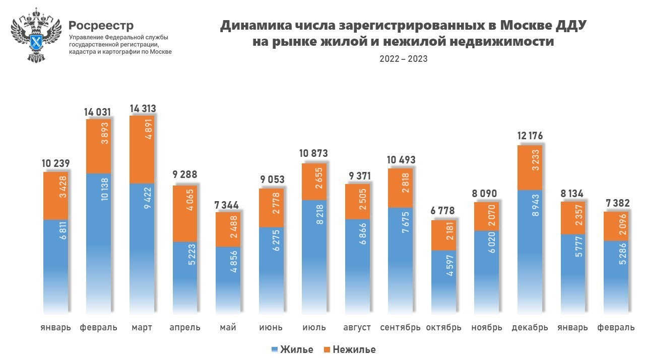 Динамика числа зарегистрированных в Москве ДДУ на рынке жилой и нежилой недвижимости.