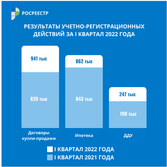 Результаты учетно-регистрационных действий за 1 квартал 2022. Источник: rosreestr.gov.ru