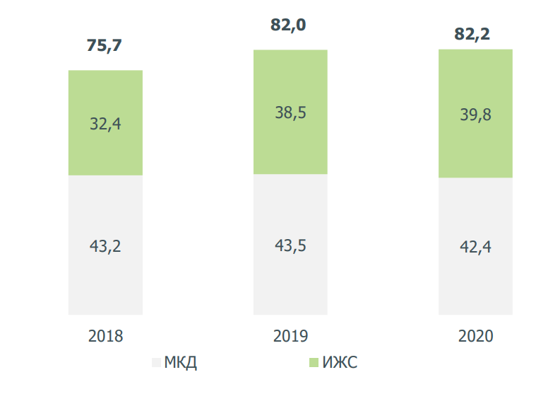 На фото — Динамика ввода жилья, 2018-2020 год