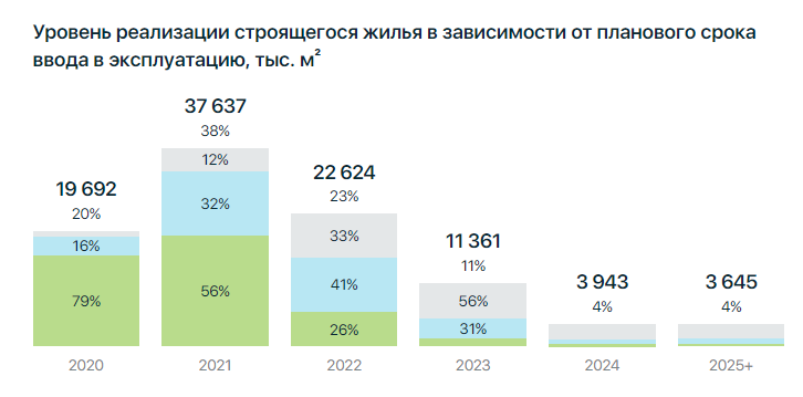 Объемы проданного (выделено зеленым) и непроданного жилья в новостройках. Октябрь 2020 года