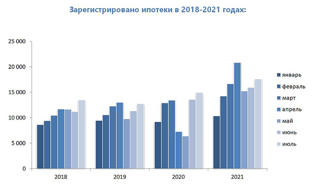 На фото - статистика ипотечного ипотечного кредитования. Источник: rosreestr.gov.ru