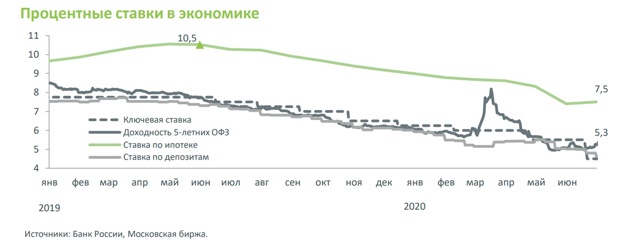 На фото - график изменения ставок в экономике. Источник: cbr.ru