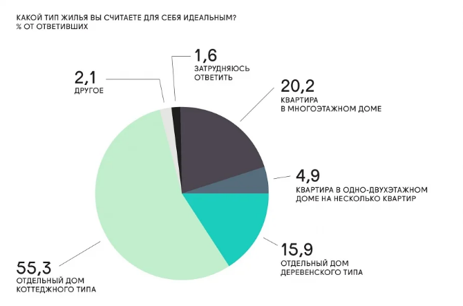 На фото — какой тип жилья вы считаете для себя идеальным