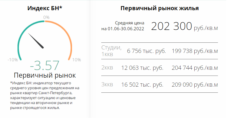 На фото — Первичный рынок жилья. Источник: bn.ru