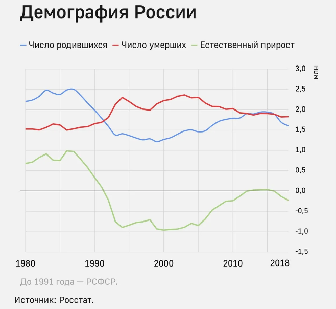 На фото — демографическая ситуация в России