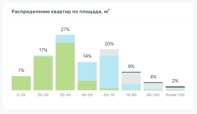 На фото — распределение квартир по площади