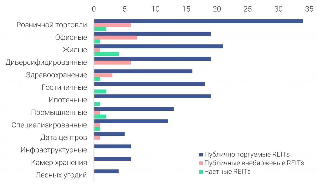 На фото — количество REIT по секторам на 2020 год