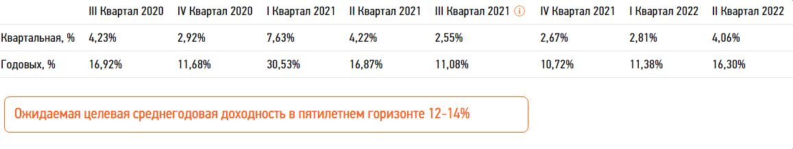 На фото —  данные о доходности с сайта «ПНК-Рентал» 