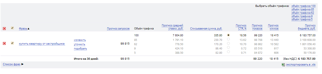 На фото — прогноз кликов по запросу в Яндекс. Директ