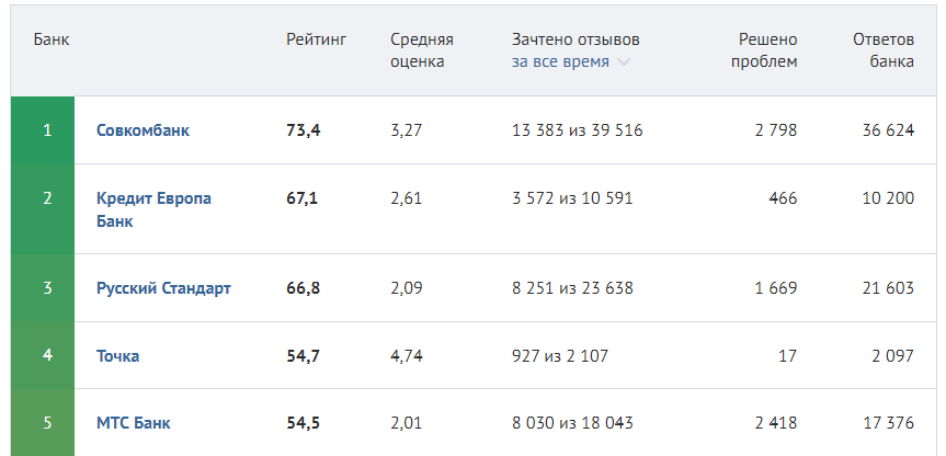 На фото — народный рейтинг банков Банки.ру