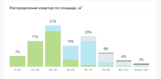 На фото — распределение квартир по площадки