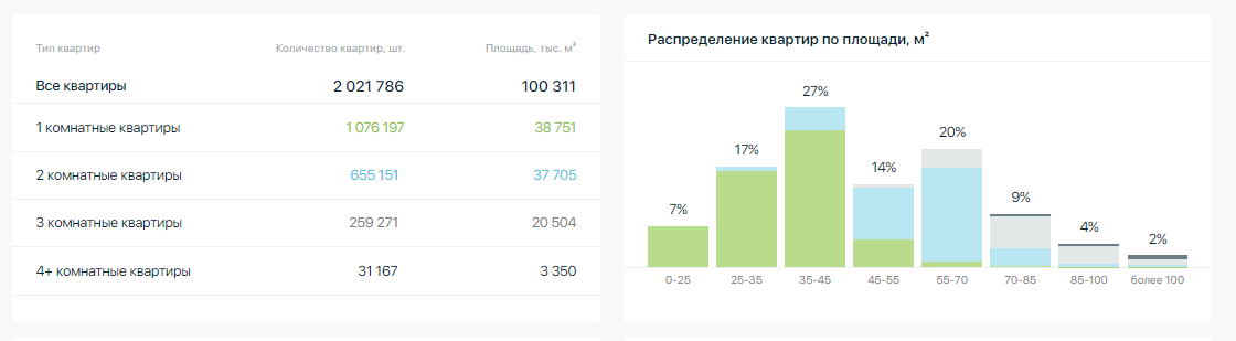 На фото — Характеристики строящегося жилья. Источник: наш.дом.рф
