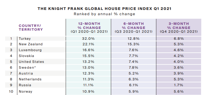 На фото — Global House Price Index в 2021 году