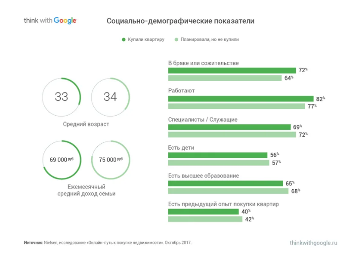 На фото — статистические данные о покупателях квартир