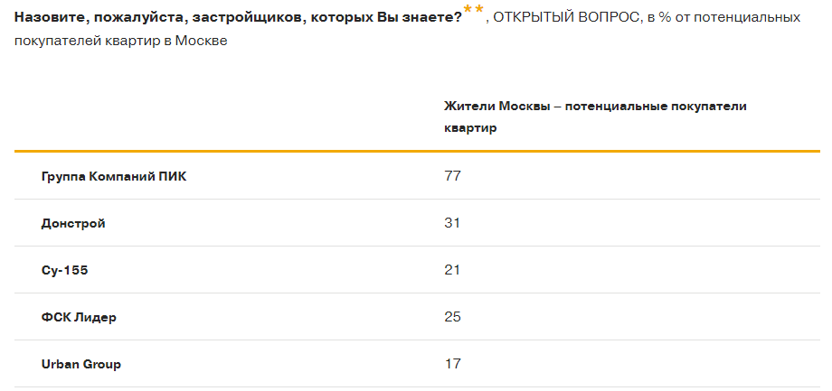 На фото — известные застройщики в Москве