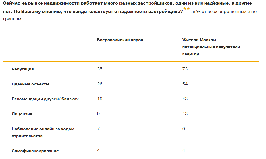 На фото — факторы при выборе застройщика