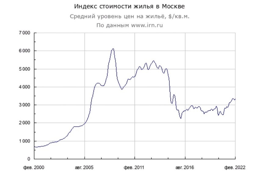 На фото — индекс стоимости жилья в Москве. Источник: irn.ru