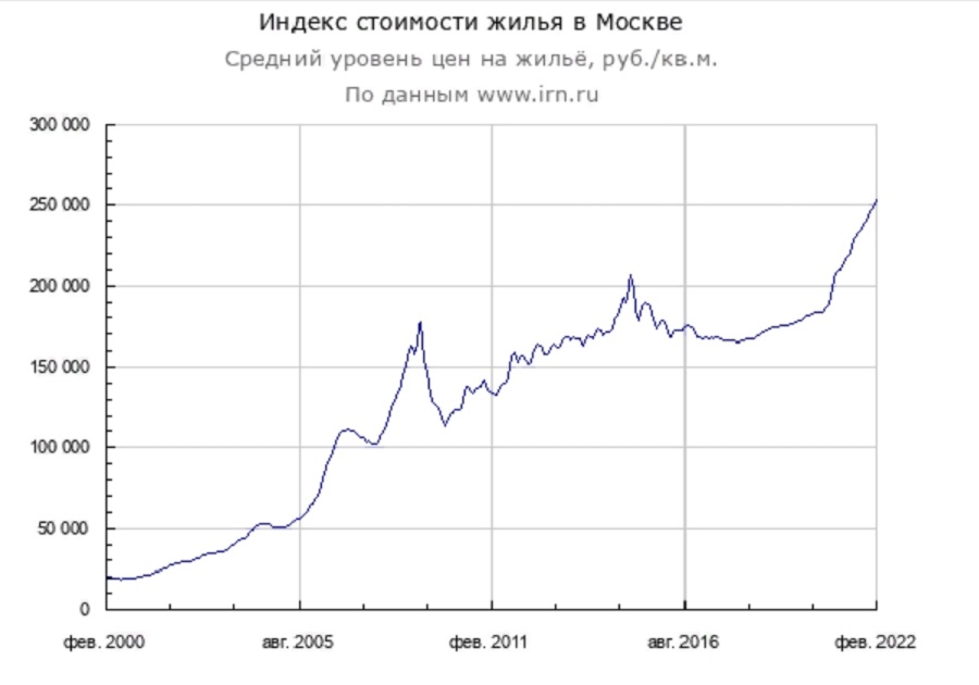 На фото — индекс стоимости жилья в Москве. Источник: irn.ru