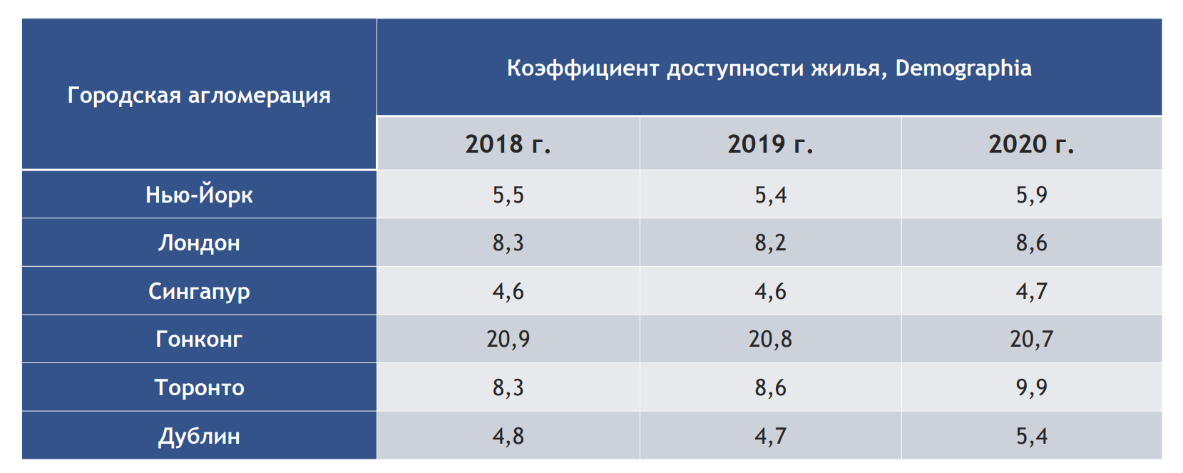 На фото - статистика доступности жилья по городам мира. Источник: pro-investing.ru