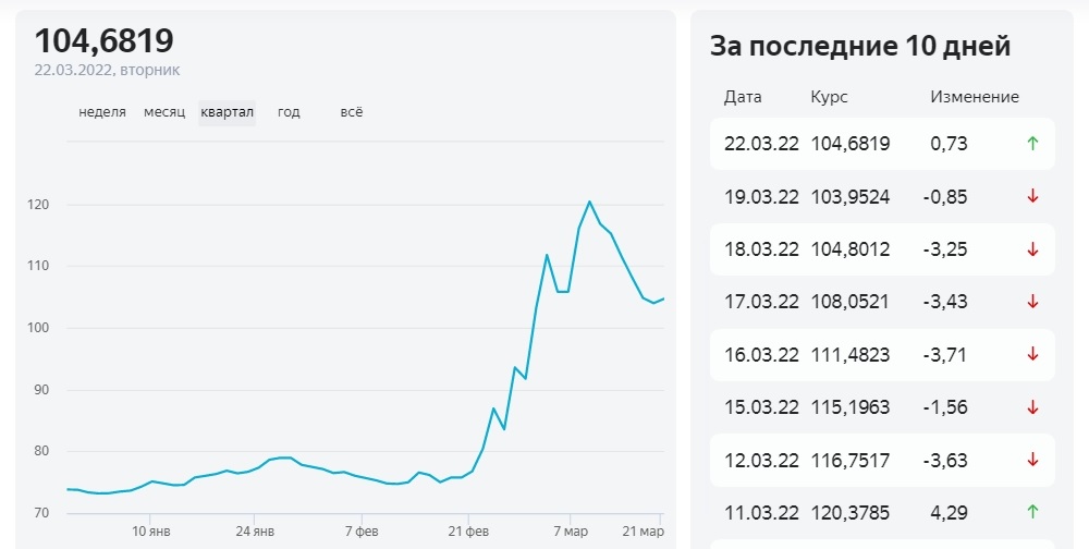 Падение курса рубля. Источник: probanky.ru