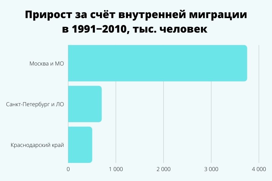 На фото — прирост численности городов за счёт внутренней миграции