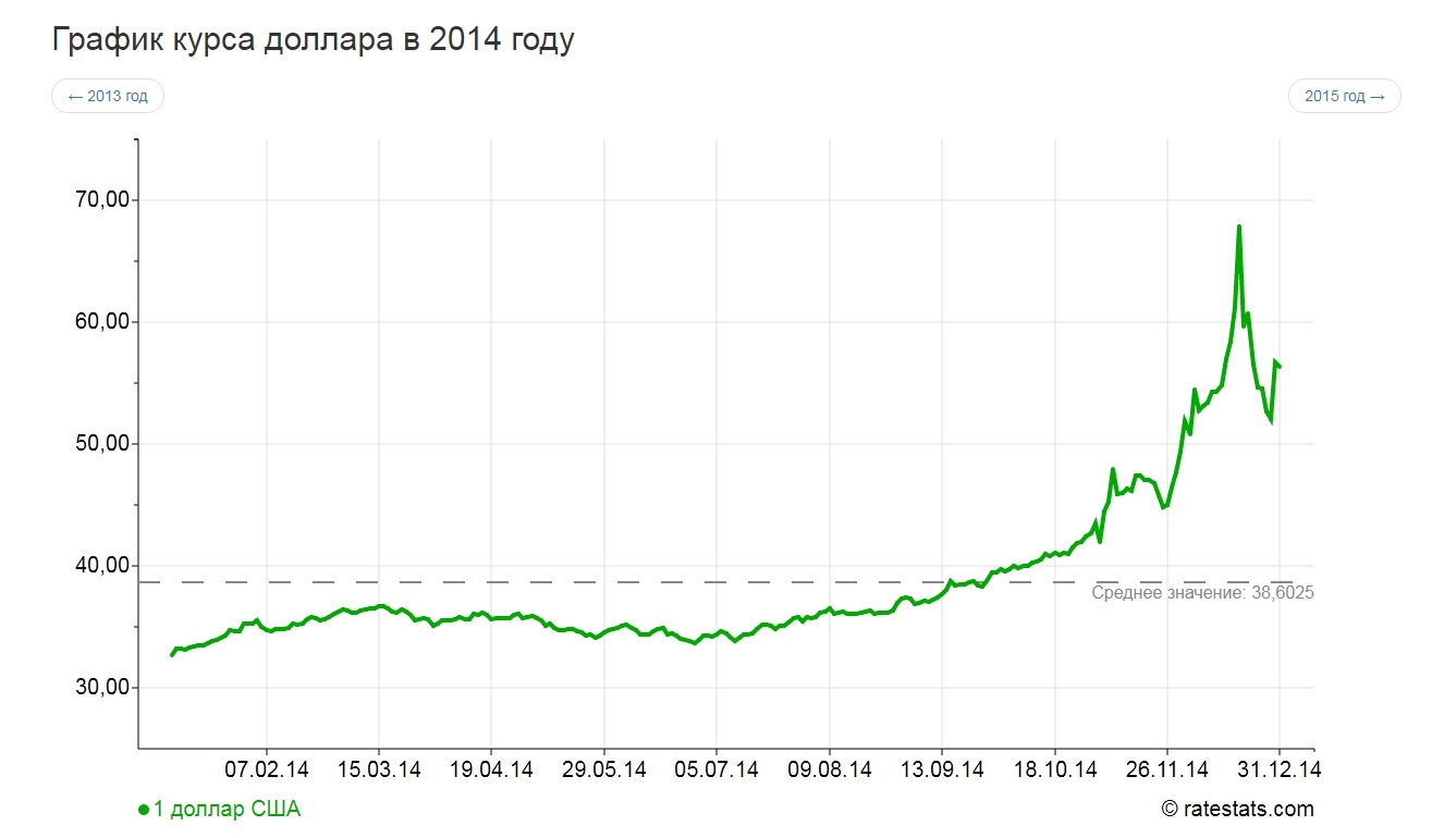 На фото — курс доллара в 2014 году