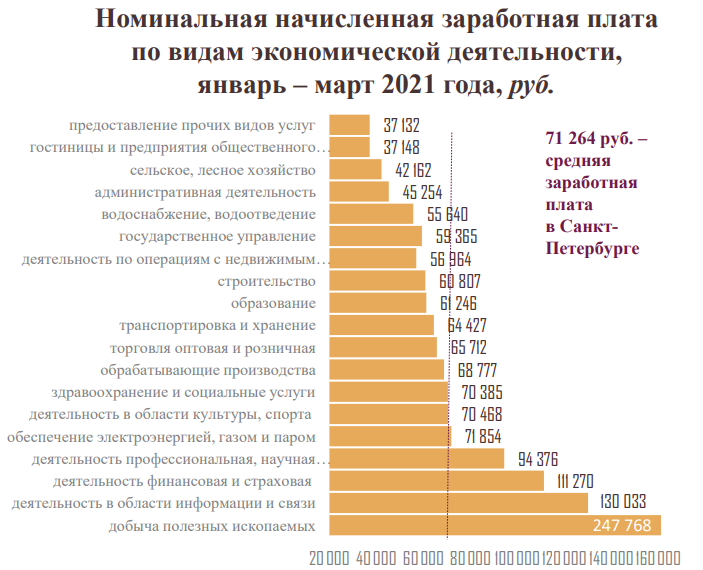 На фото — средняя зарплата в Петербурге