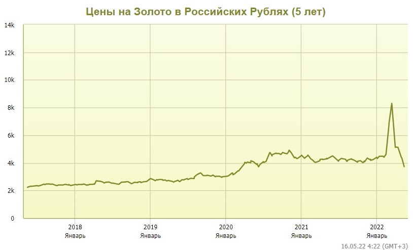 На фото — цены на золото в рублях