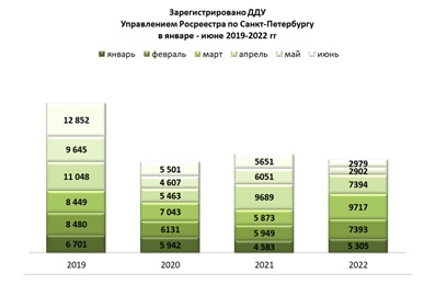 На фото — количество зарегистрированных ДДУ в Санкт-Петербурге. Источник: bn.ru