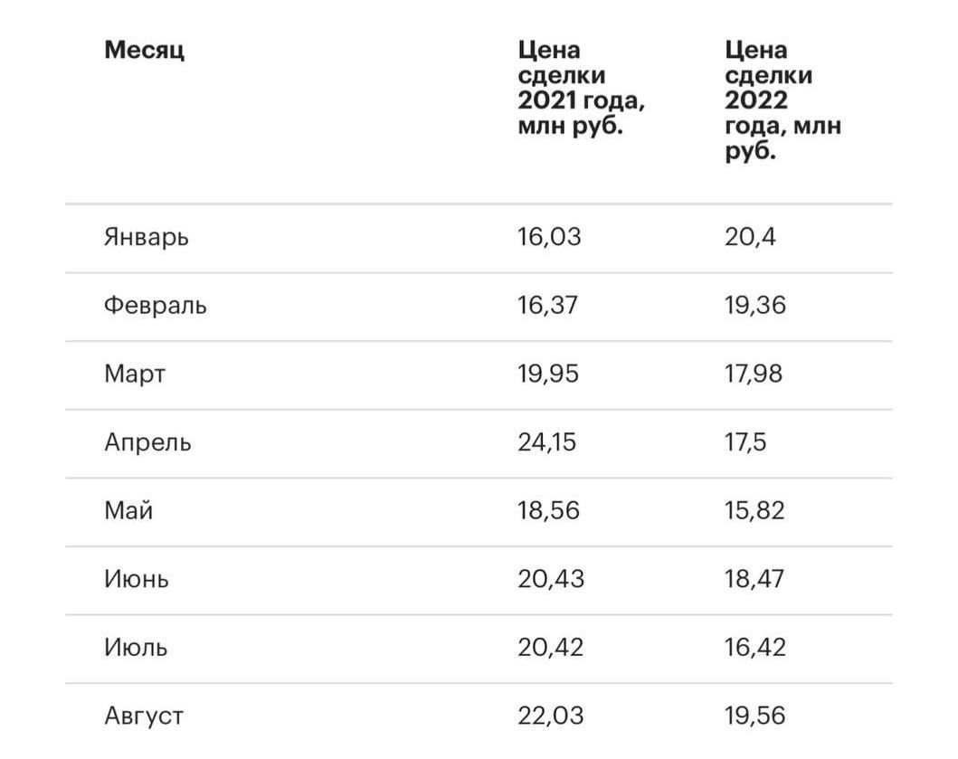 На фото — динамика цен на жильё в Москве. Источник: rosreestr.gov.ru