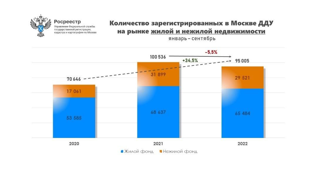 На фото — количество зарегистрированных ДДУ. Источник: rosreestr.gov.ru