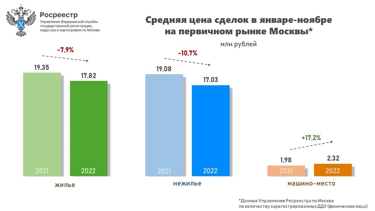 Средняя цена сделок в январе-ноябре на первичном рынке Москвы.