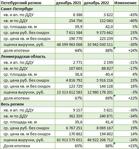 Статистика от Dataflat.Ru