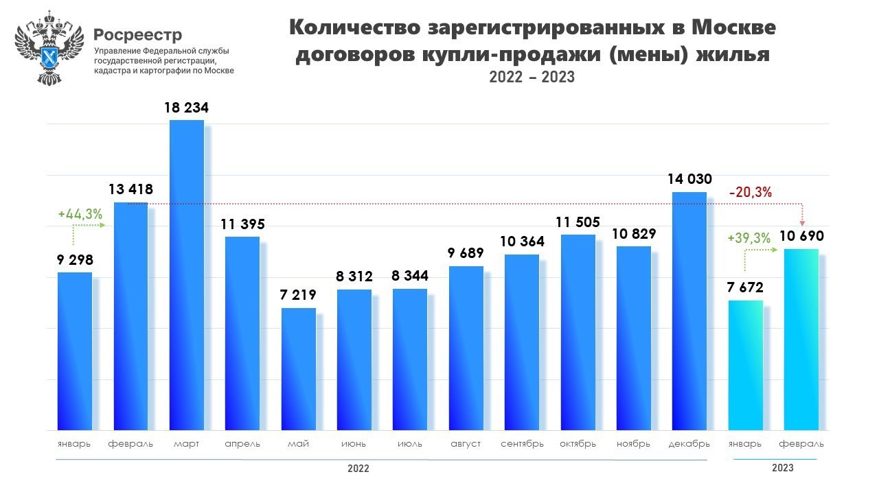 Количество зарегистрированных в Москве договоров купли-продажи (мены) жилья.