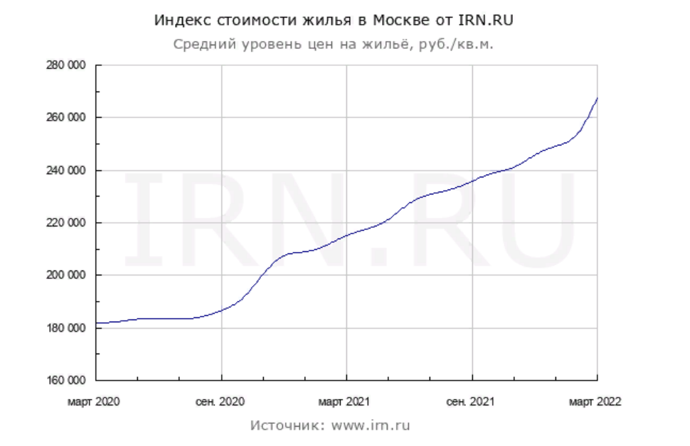 На фото — график изменения стоимости жилья в Москве. Источник: irn.ru