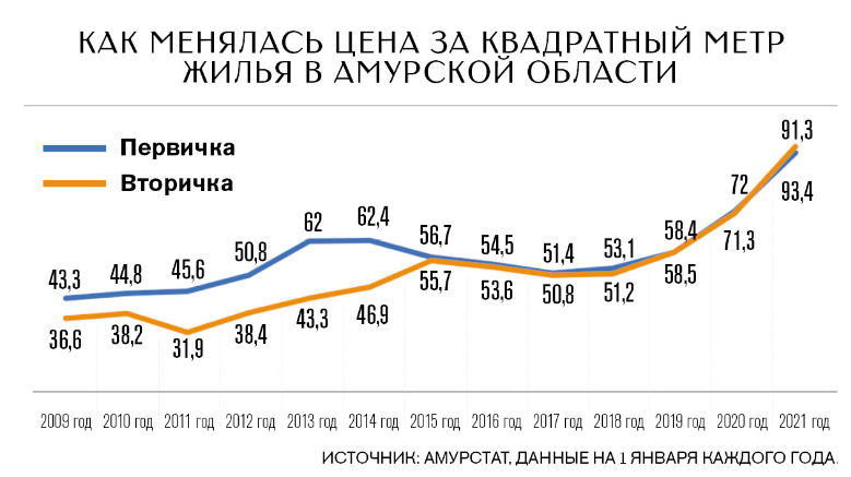 На фото — изменение цены за кв. м в Амурской области
