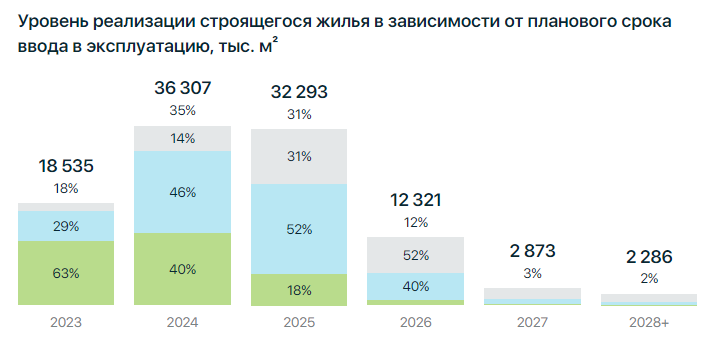 Объемы проданного (выделено зеленым) и непроданного жилья в новостройках. Октябрь 2023 года. Очевидно, что стали меньше продавать