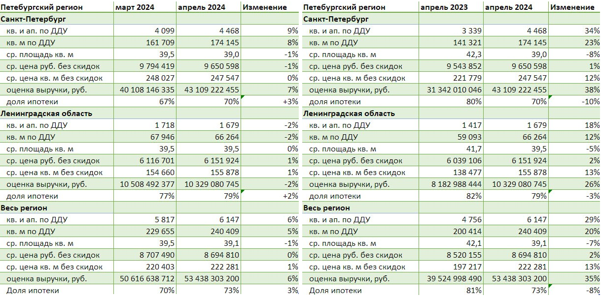 Данные Dataflat.Ru по новостройкам Петербургского региона по итогам апреля 2024-го