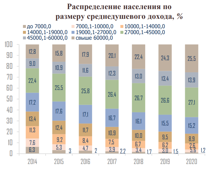 На фото — распределение населения по размеру среднедушевого дохода
