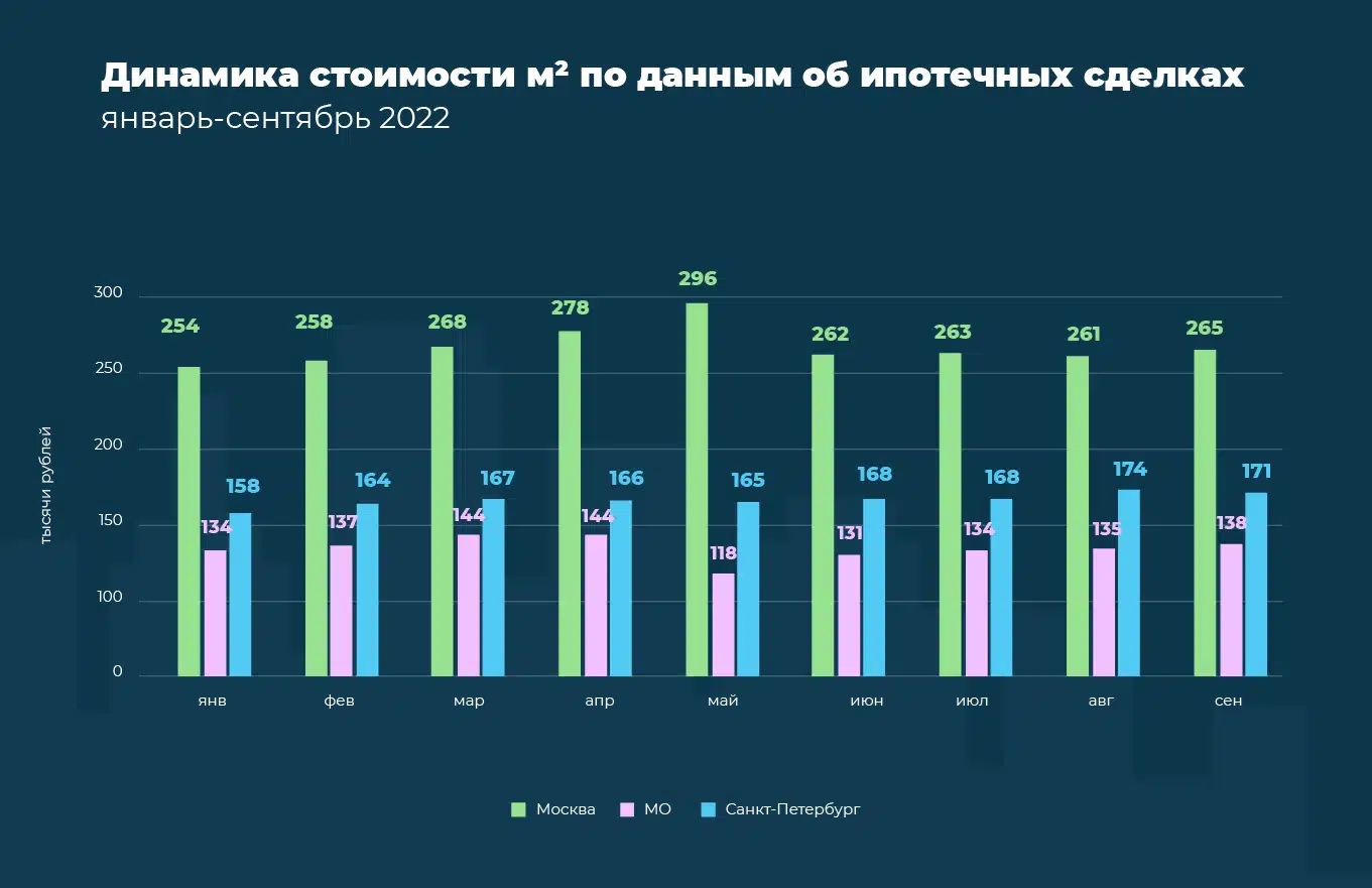 На фото — динамика стоимости кв. м. Источник: domclick.ru