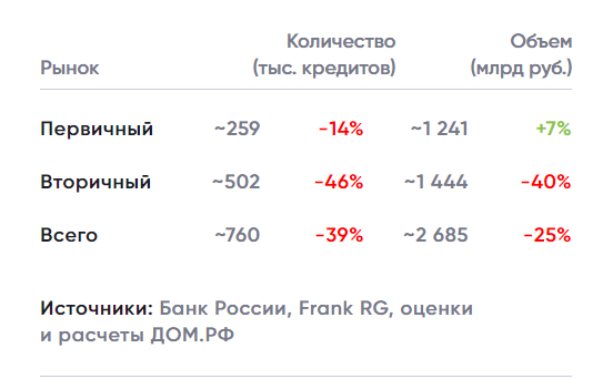 На фото — Выдача ипотеки за 8 месяцев 2022 года